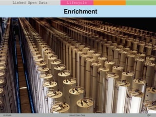 Enrichment
Linked Open Data 64Ali Khalili
Linked Open Data Lifecycle
 