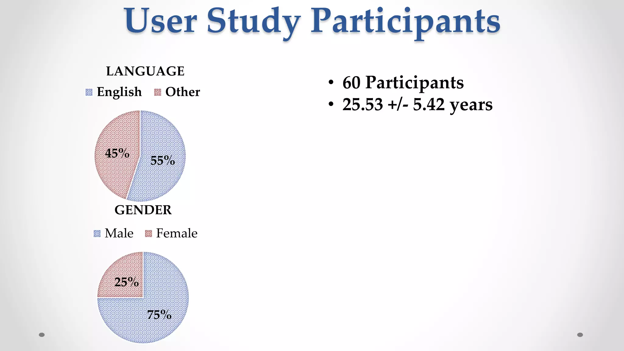 User Study Participants
75%
25%
GENDER
Male Female
55%
45%
LANGUAGE
English Other
• 60 Participants
• 25.53 +/- 5.42 years
 