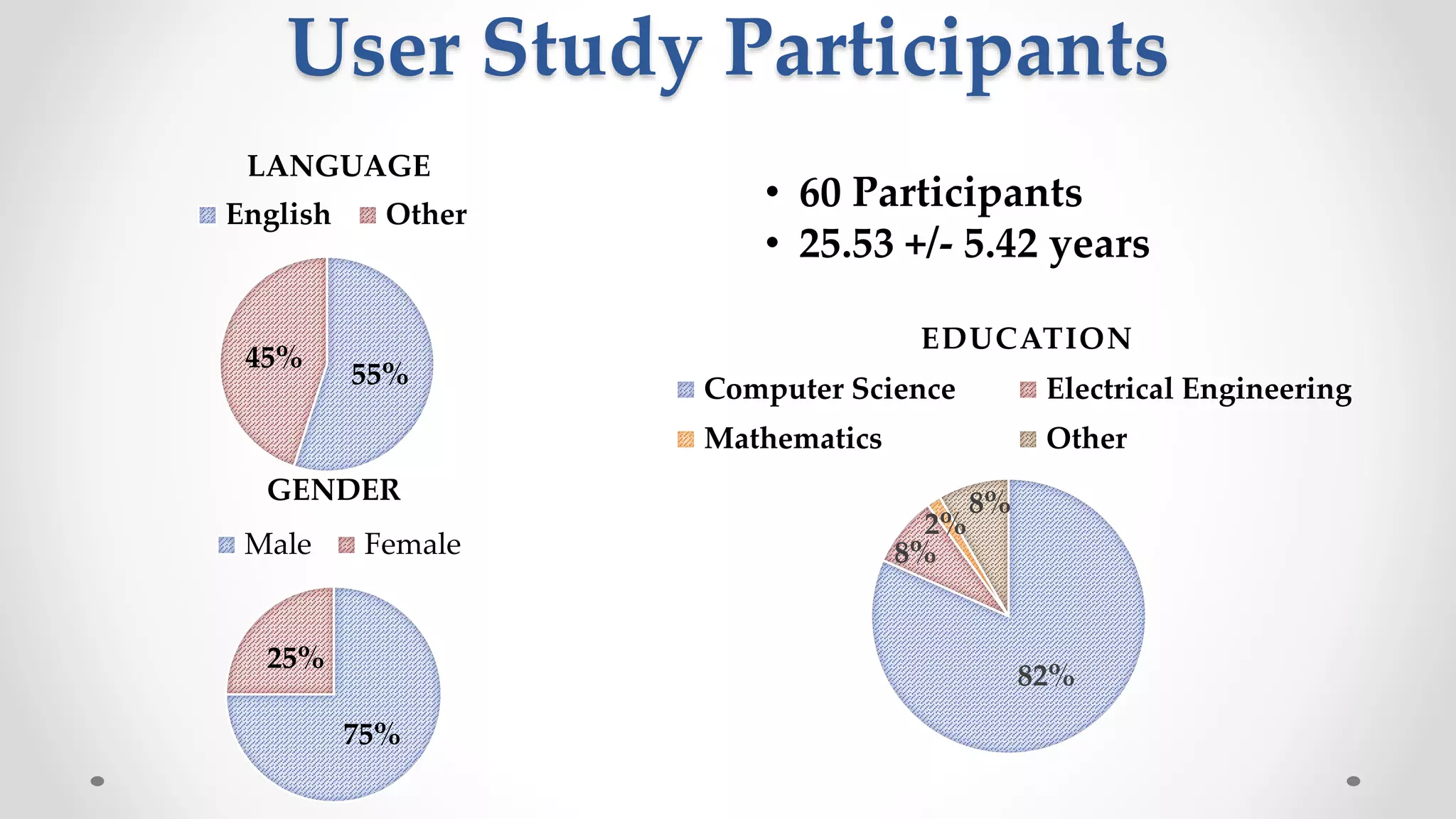 User Study Participants
75%
25%
GENDER
Male Female
55%
45%
LANGUAGE
English Other
82%
8%
2%
8%
EDUCATION
Computer Science Electrical Engineering
Mathematics Other
• 60 Participants
• 25.53 +/- 5.42 years
 