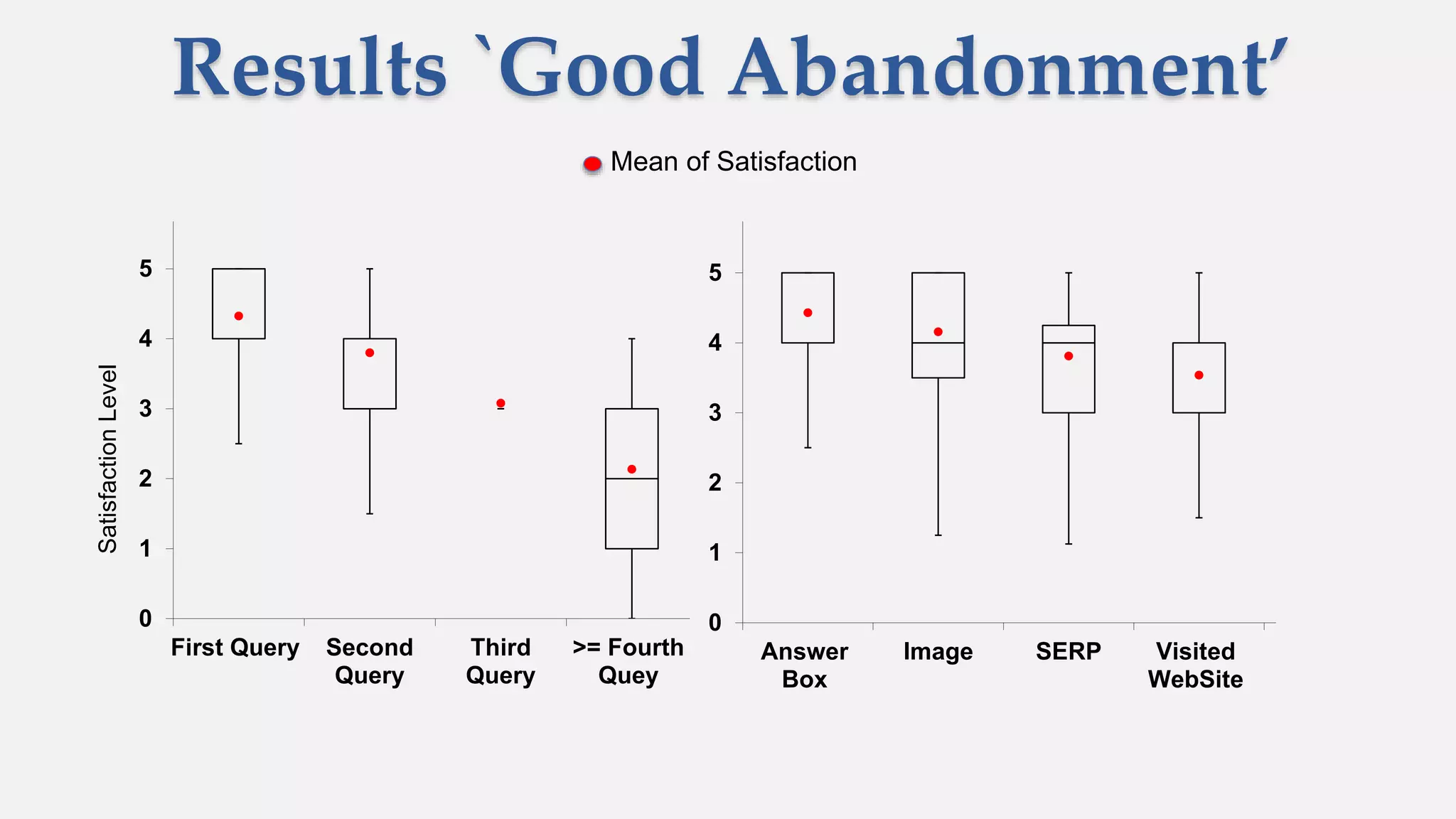 0
1
2
3
4
5
6
First Query Second
Query
Third
Query
>= Fourth
Quey
0
1
2
3
4
5
6
Answer
Box
Image SERP Visited
WebSite
5
SatisfactionLevel
Results `Good Abandonment’
Mean of Satisfaction
 