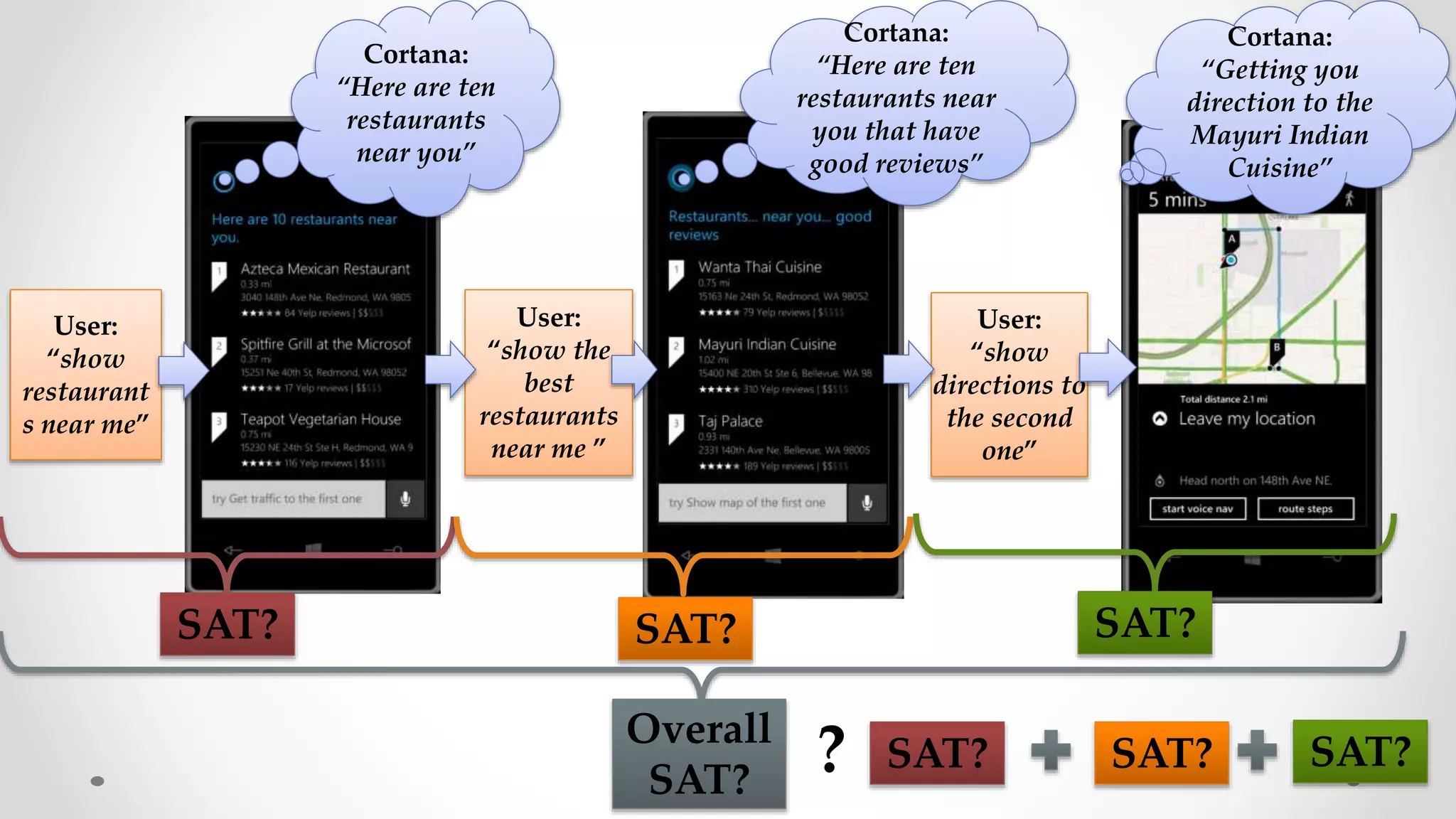 Cortana:
“Here are ten
restaurants
near you”
Cortana:
“Here are ten
restaurants near
you that have
good reviews”
Cortana:
“Getting you
direction to the
Mayuri Indian
Cuisine”
User:
“show
restaurant
s near me”
User:
“show the
best
restaurants
near me ”
User:
“show
directions to
the second
one”
SAT? SAT? SAT?
SAT? SAT? SAT?
Overall
SAT?
?
 