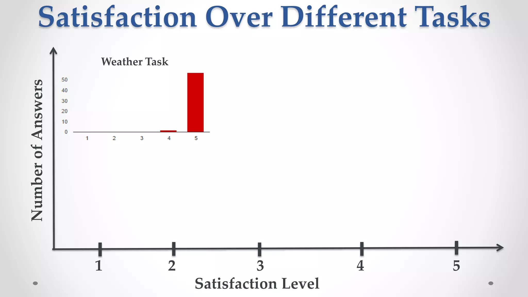 Satisfaction Over Different Tasks
Satisfaction Level
Weather Task
NumberofAnswers
1 2 3 4 5
 