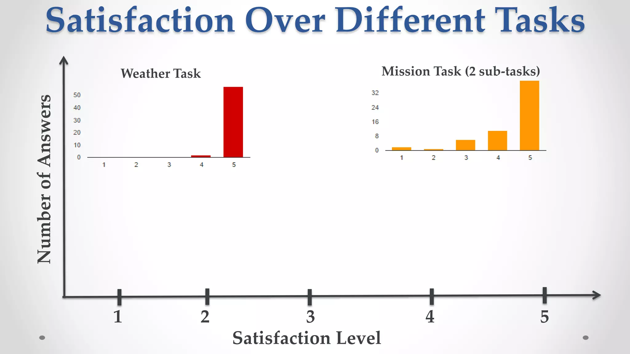 Satisfaction Over Different Tasks
Satisfaction Level
Weather Task Mission Task (2 sub-tasks)
NumberofAnswers
1 2 3 4 5
 