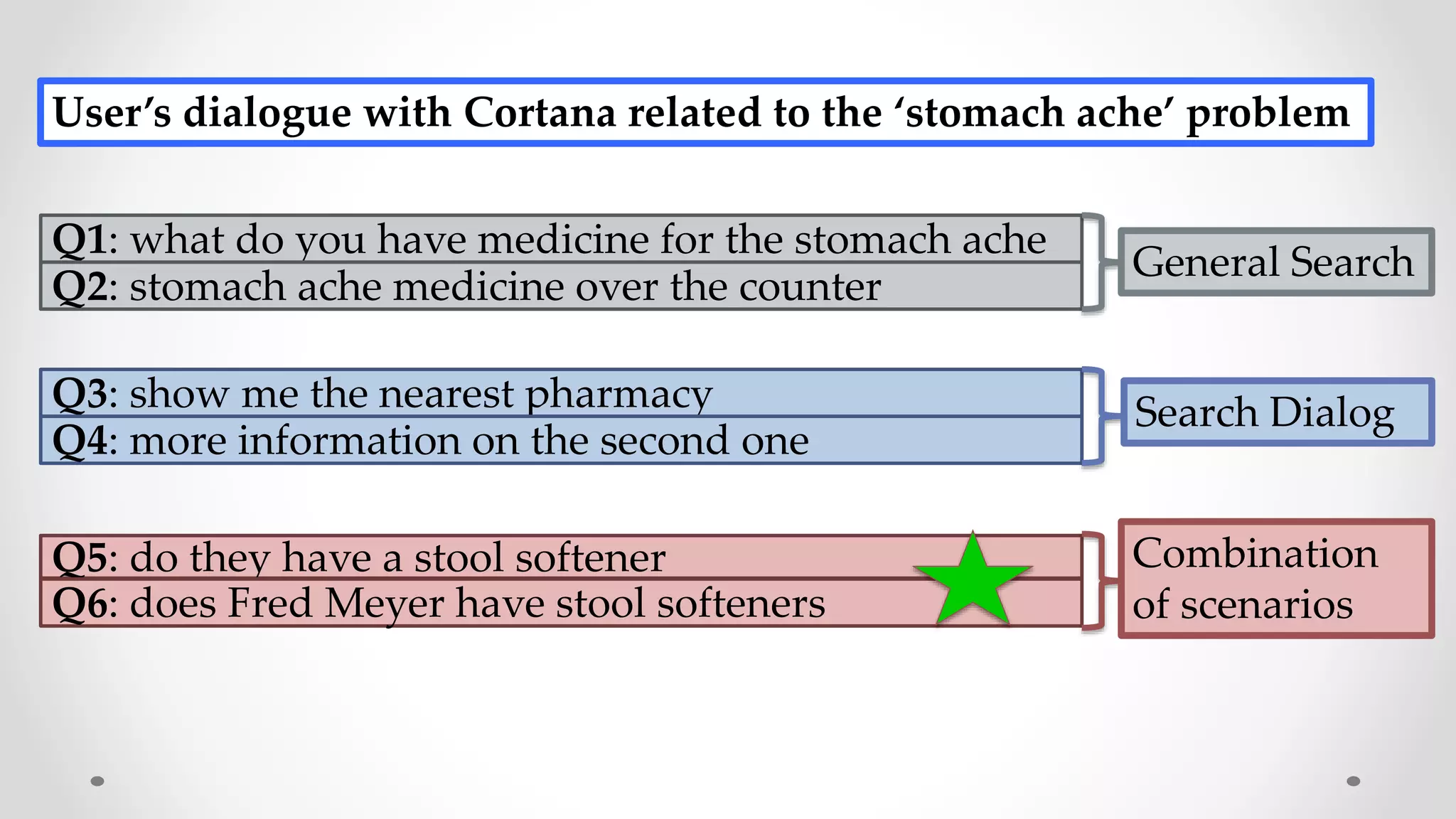 Q1: what do you have medicine for the stomach ache
Q2: stomach ache medicine over the counter
Q3: show me the nearest pharmacy
Q4: more information on the second one
Q5: do they have a stool softener
Q6: does Fred Meyer have stool softeners
General Search
Search Dialog
Combination
of scenarios
User’s dialogue with Cortana related to the ‘stomach ache’ problem
 
