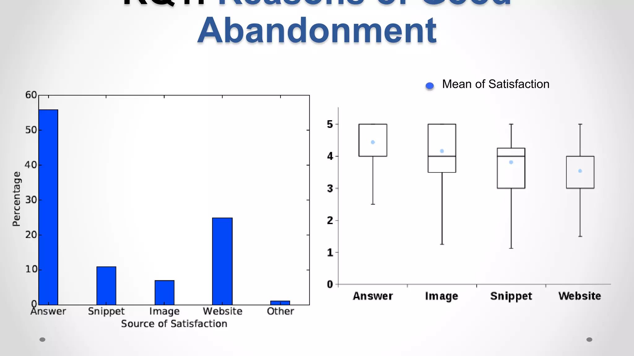 RQ1: Reasons of Good
Abandonment
Mean of Satisfaction
 