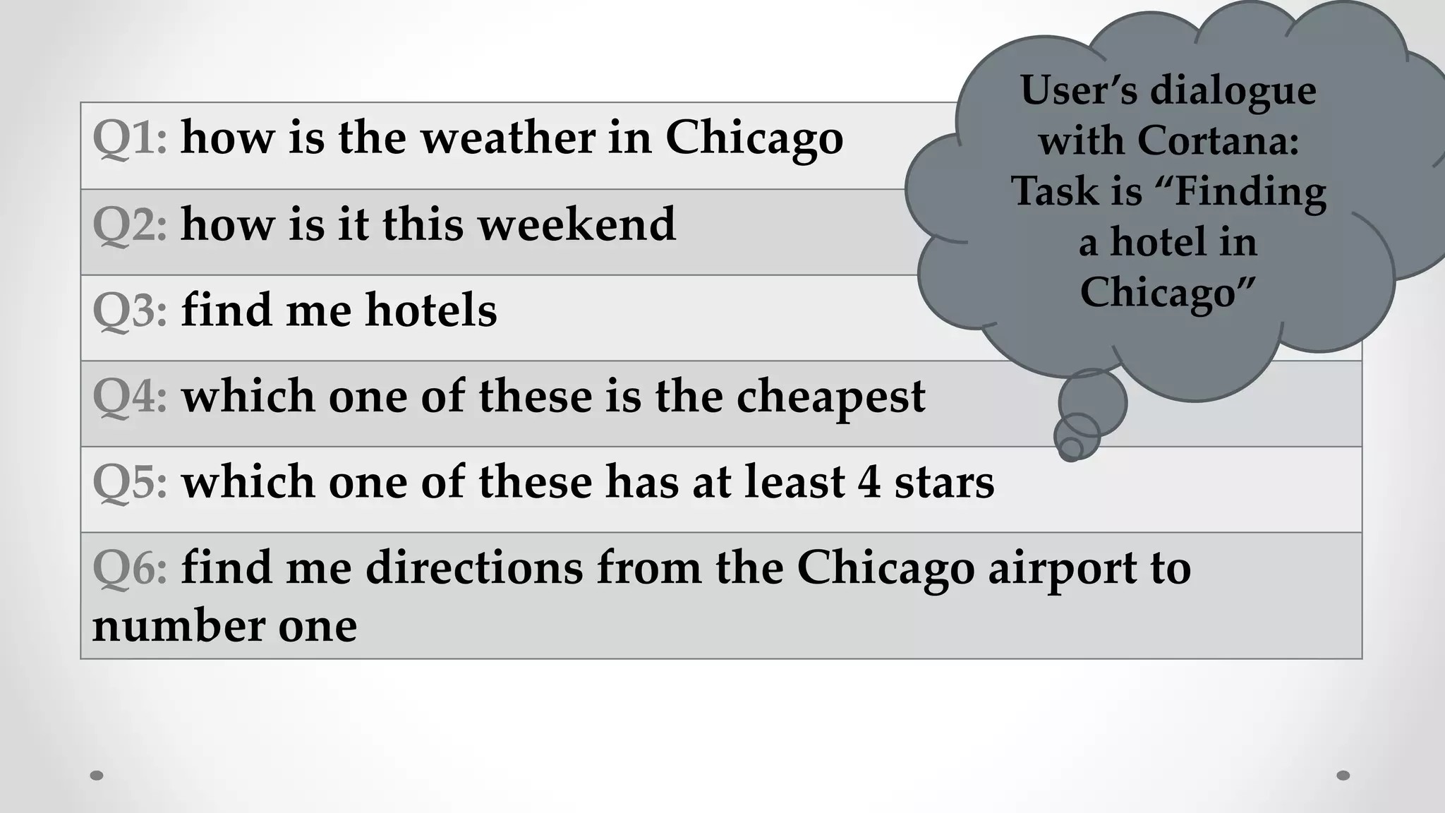 Q1: how is the weather in Chicago
Q2: how is it this weekend
Q3: find me hotels
Q4: which one of these is the cheapest
Q5: which one of these has at least 4 stars
Q6: find me directions from the Chicago airport to
number one
User’s dialogue
with Cortana:
Task is “Finding
a hotel in
Chicago”
 