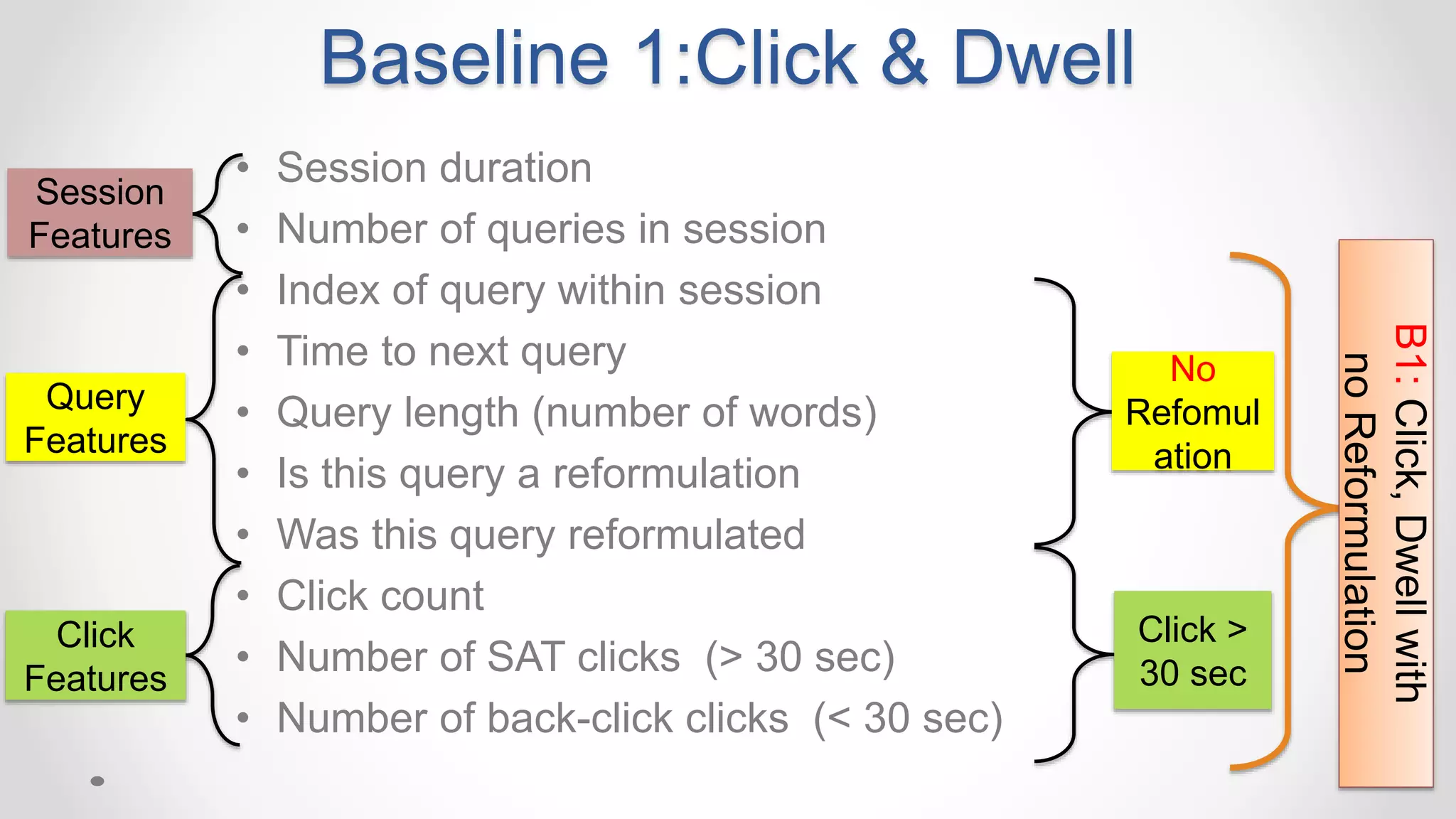 Baseline 1:Click & Dwell
• Session duration
• Number of queries in session
• Index of query within session
• Time to next query
• Query length (number of words)
• Is this query a reformulation
• Was this query reformulated
• Click count
• Number of SAT clicks (> 30 sec)
• Number of back-click clicks (< 30 sec)
Session
Features
Query
Features
Click
Features
Click >
30 sec
No
Refomul
ation
B1:Click,Dwellwith
noReformulation
 