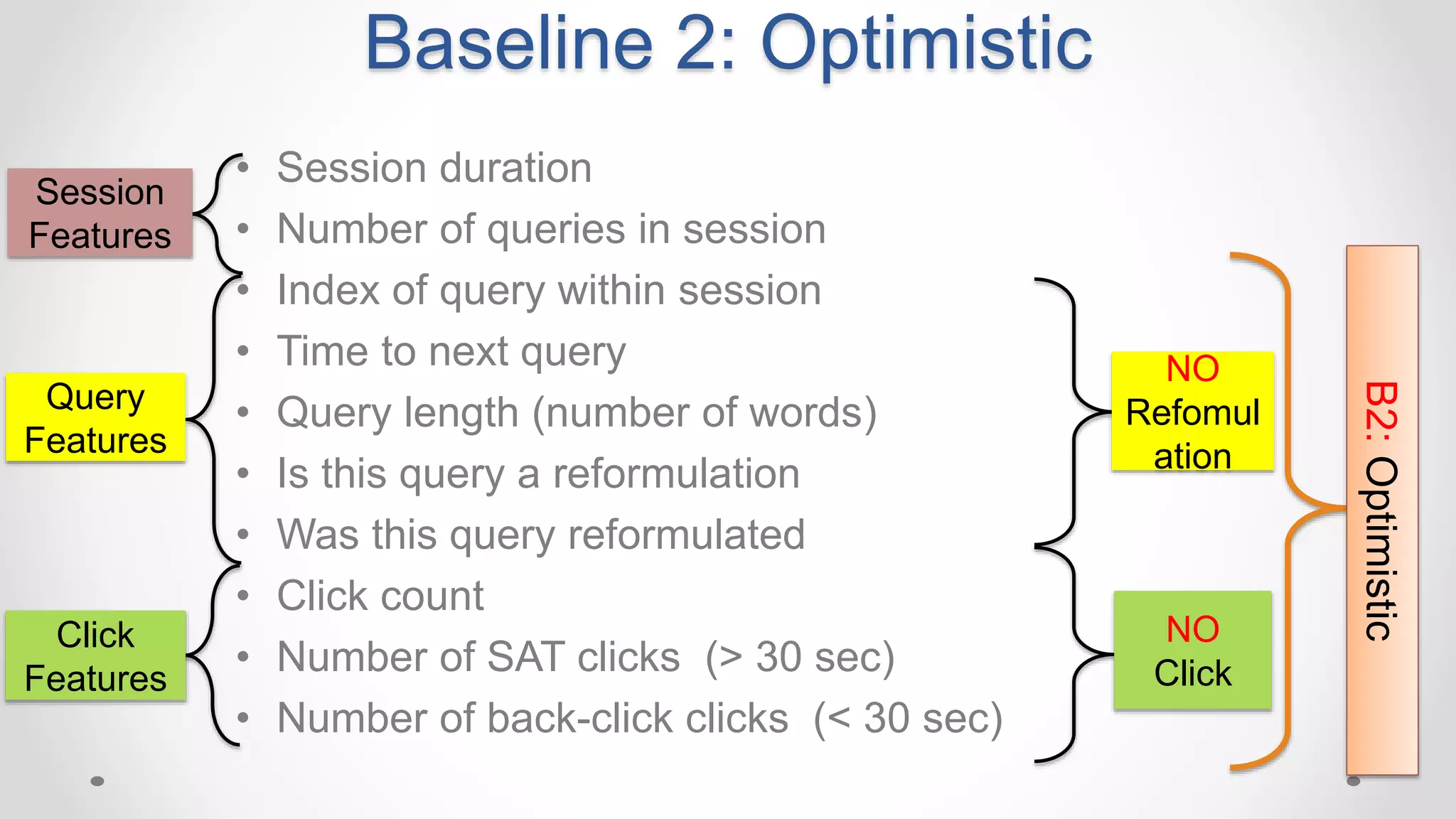 Baseline 2: Optimistic
• Session duration
• Number of queries in session
• Index of query within session
• Time to next query
• Query length (number of words)
• Is this query a reformulation
• Was this query reformulated
• Click count
• Number of SAT clicks (> 30 sec)
• Number of back-click clicks (< 30 sec)
Session
Features
Query
Features
Click
Features
NO
Click
NO
Refomul
ation
B2:Optimistic
 