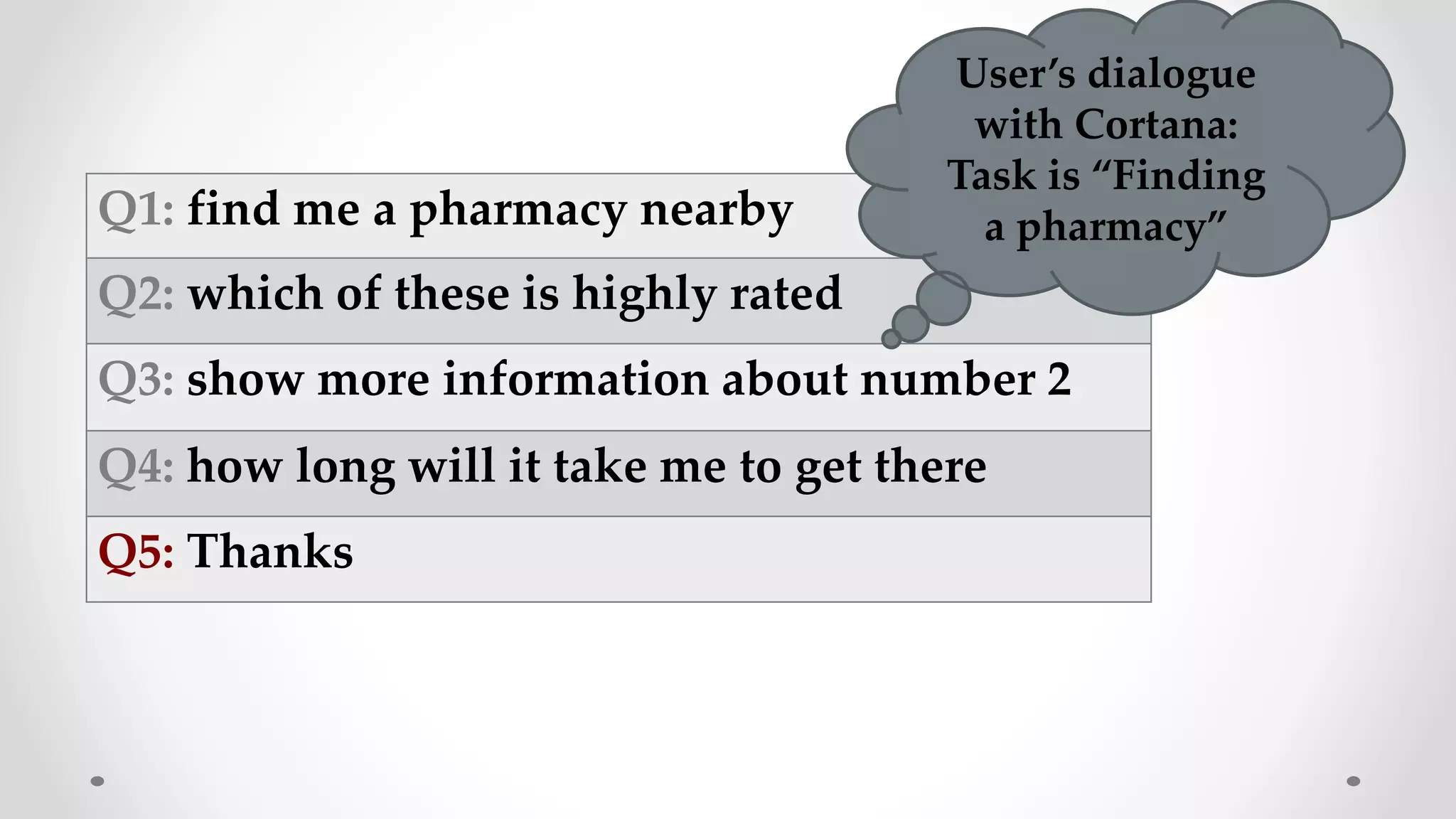 Q1: find me a pharmacy nearby
Q2: which of these is highly rated
Q3: show more information about number 2
Q4: how long will it take me to get there
Q5: Thanks
User’s dialogue
with Cortana:
Task is “Finding
a pharmacy”
 