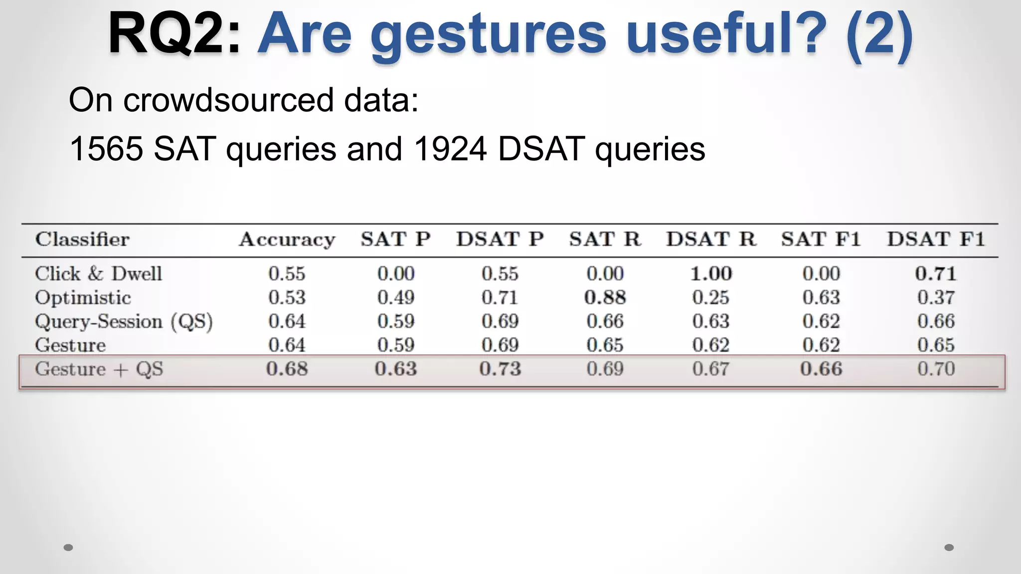 RQ2: Are gestures useful? (2)
On crowdsourced data:
1565 SAT queries and 1924 DSAT queries
 