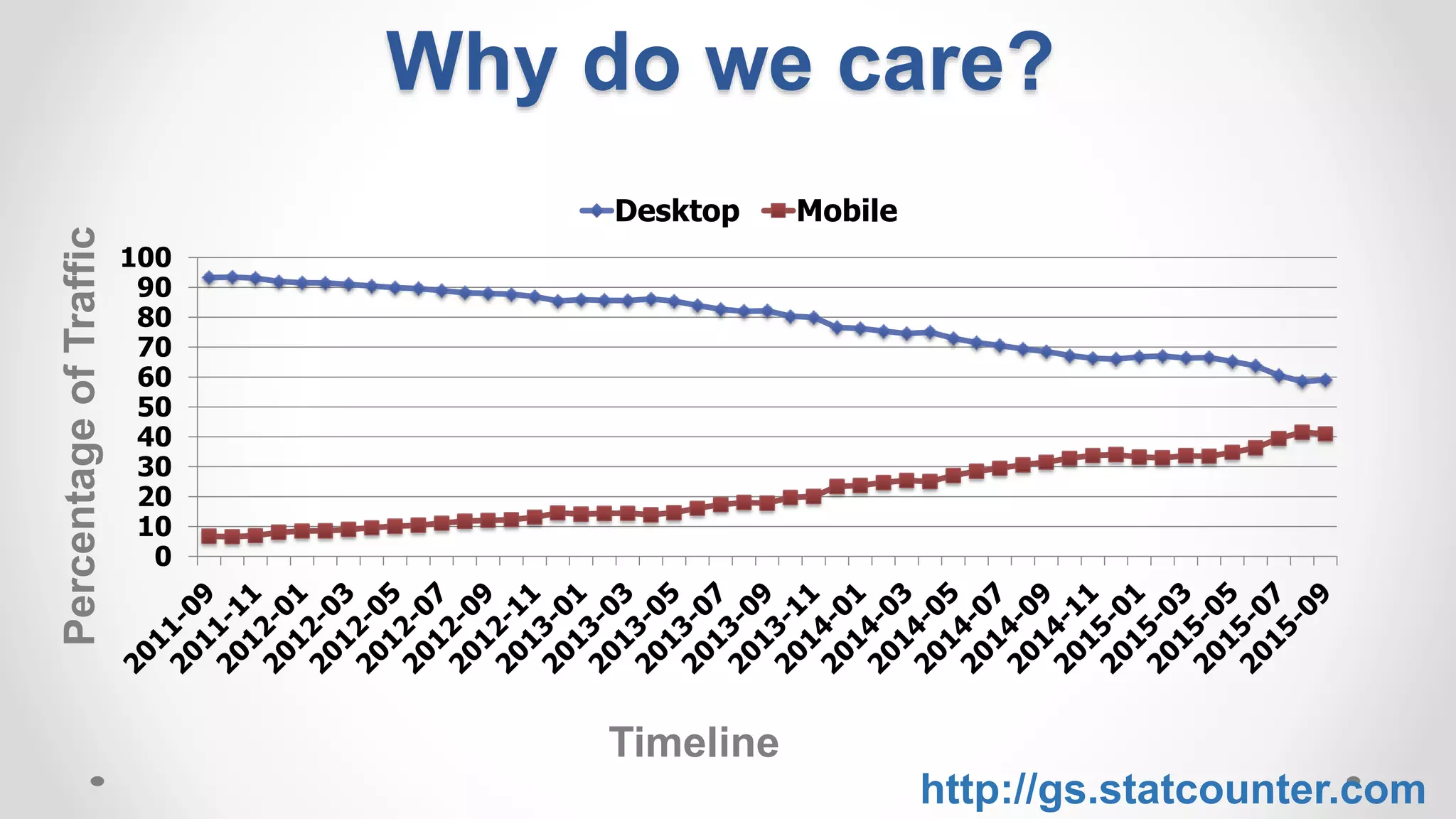 Why do we care?
0
10
20
30
40
50
60
70
80
90
100
Desktop Mobile
Timeline
PercentageofTraffic
http://gs.statcounter.com
 