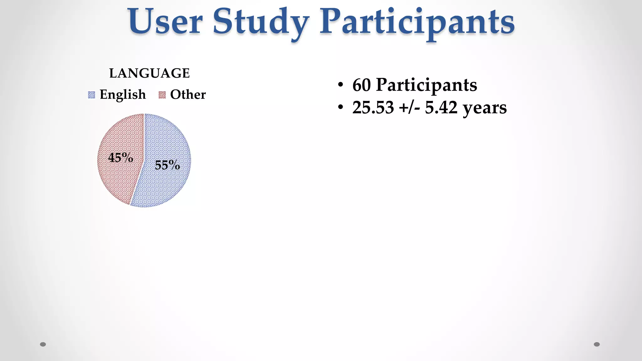 User Study Participants
55%
45%
LANGUAGE
English Other
• 60 Participants
• 25.53 +/- 5.42 years
 