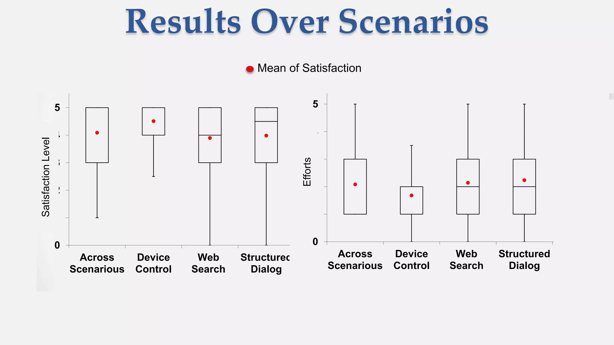 0
1
2
3
4
5
6
Across
Scenarious
Device
Control
Web
Search
Structured
Dialog
5
0
1
2
3
4
5
6
Across
Scenarious
Device
Control
Web
Search
Structured
Dialog
5
SatisfactionLevel
Efforts
Results Over Scenarios
Mean of Satisfaction
 