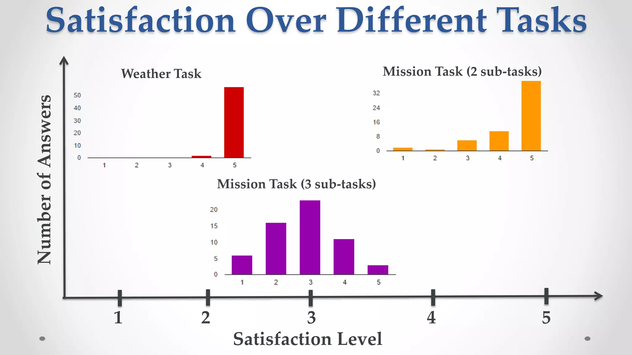 Satisfaction Over Different Tasks
Satisfaction Level
Weather Task Mission Task (2 sub-tasks)
Mission Task (3 sub-tasks)
NumberofAnswers
1 2 3 4 5
 