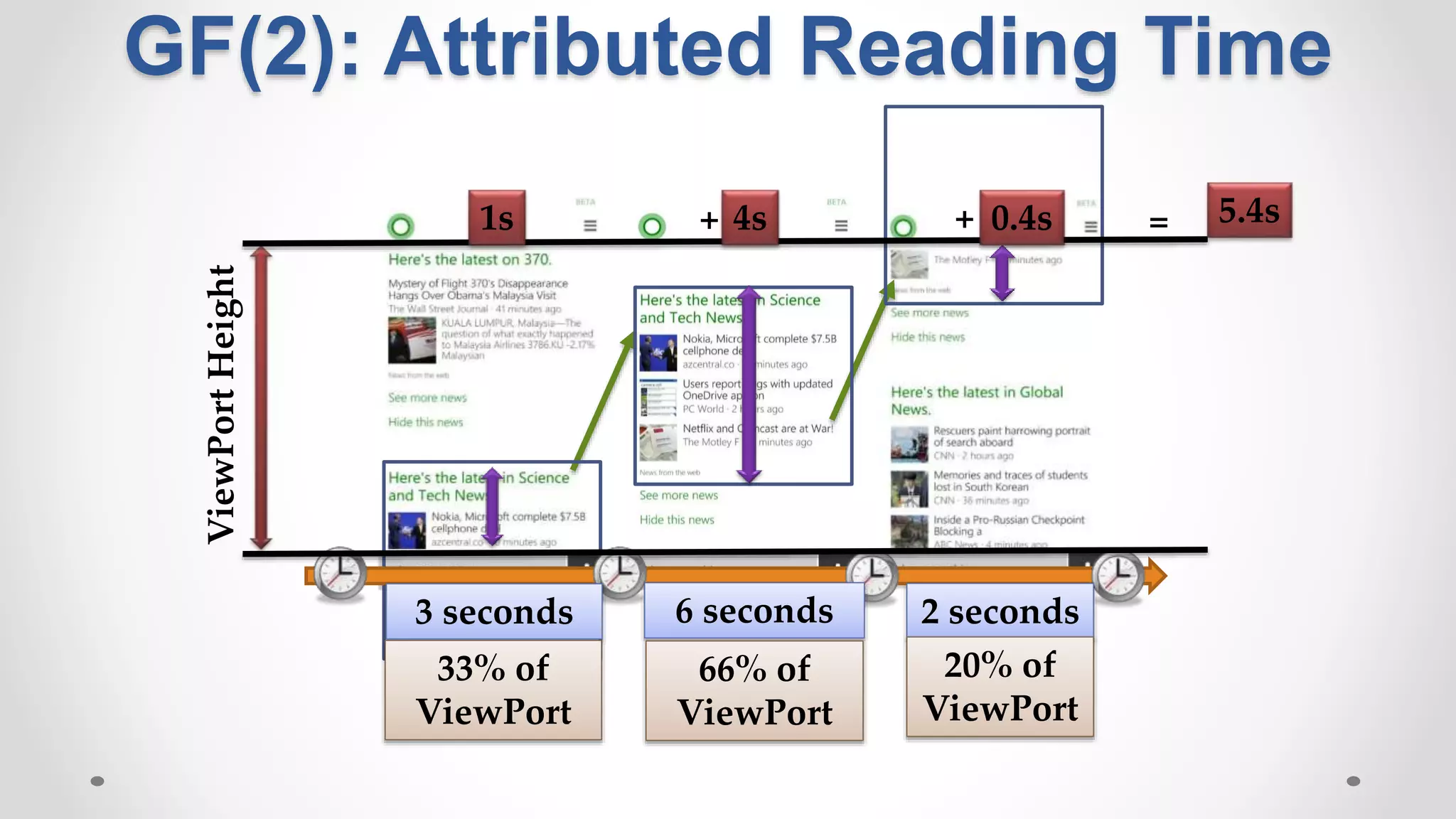 3 seconds 6 seconds
33% of
ViewPort
66% of
ViewPort
ViewPortHeight
2 seconds
20% of
ViewPort
1s 4s 0.4s 5.4s+ + =
GF(2): Attributed Reading Time
 