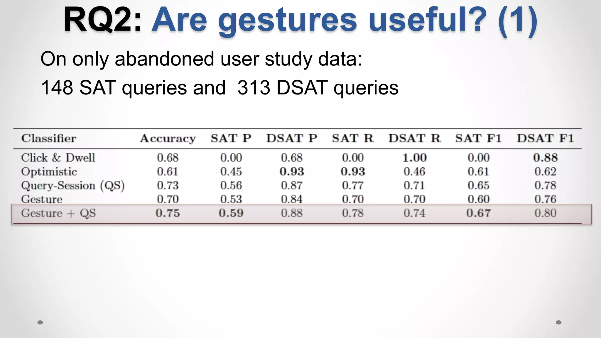 RQ2: Are gestures useful? (1)
On only abandoned user study data:
148 SAT queries and 313 DSAT queries
 