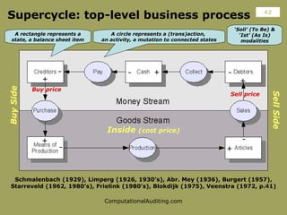 Supercycle: top-level business process Schmalenbach (1929), Limperg (1926, 1930’s), Abr. Mey (1936), Burgert (1957), Starr...