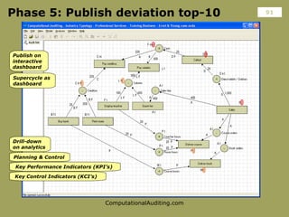 Phase 5: Publish deviation top-10 Publish on interactive dashboard Supercycle as dashboard Drill-down  on analytics Planni...
