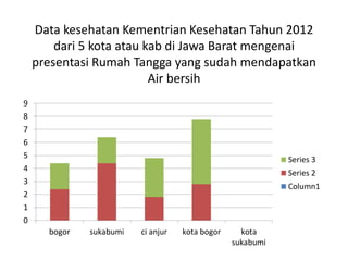 Data kesehatan Kementrian Kesehatan Tahun 2012
dari 5 kota atau kab di Jawa Barat mengenai
presentasi Rumah Tangga yang sudah mendapatkan
Air bersih
0
1
2
3
4
5
6
7
8
9
bogor sukabumi ci anjur kota bogor kota
sukabumi
Series 3
Series 2
Column1
 
