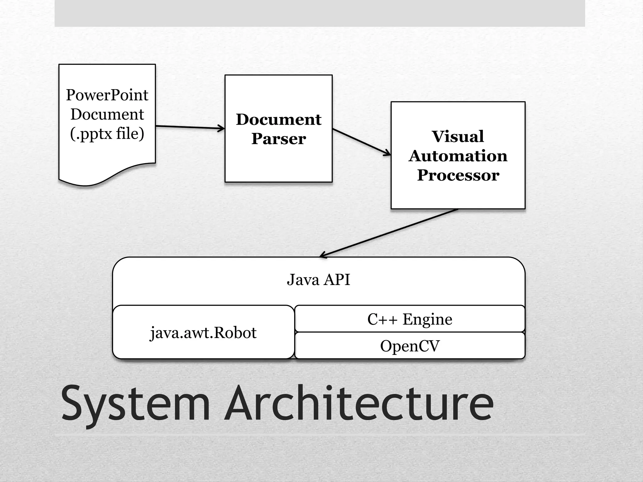 Document 
Parser Visual 
Automation 
Processor 
Java API 
C++ Engine 
OpenCV 
java.awt.Robot 
PowerPoint 
Document 
(.pptx file) 
System Architecture 
 