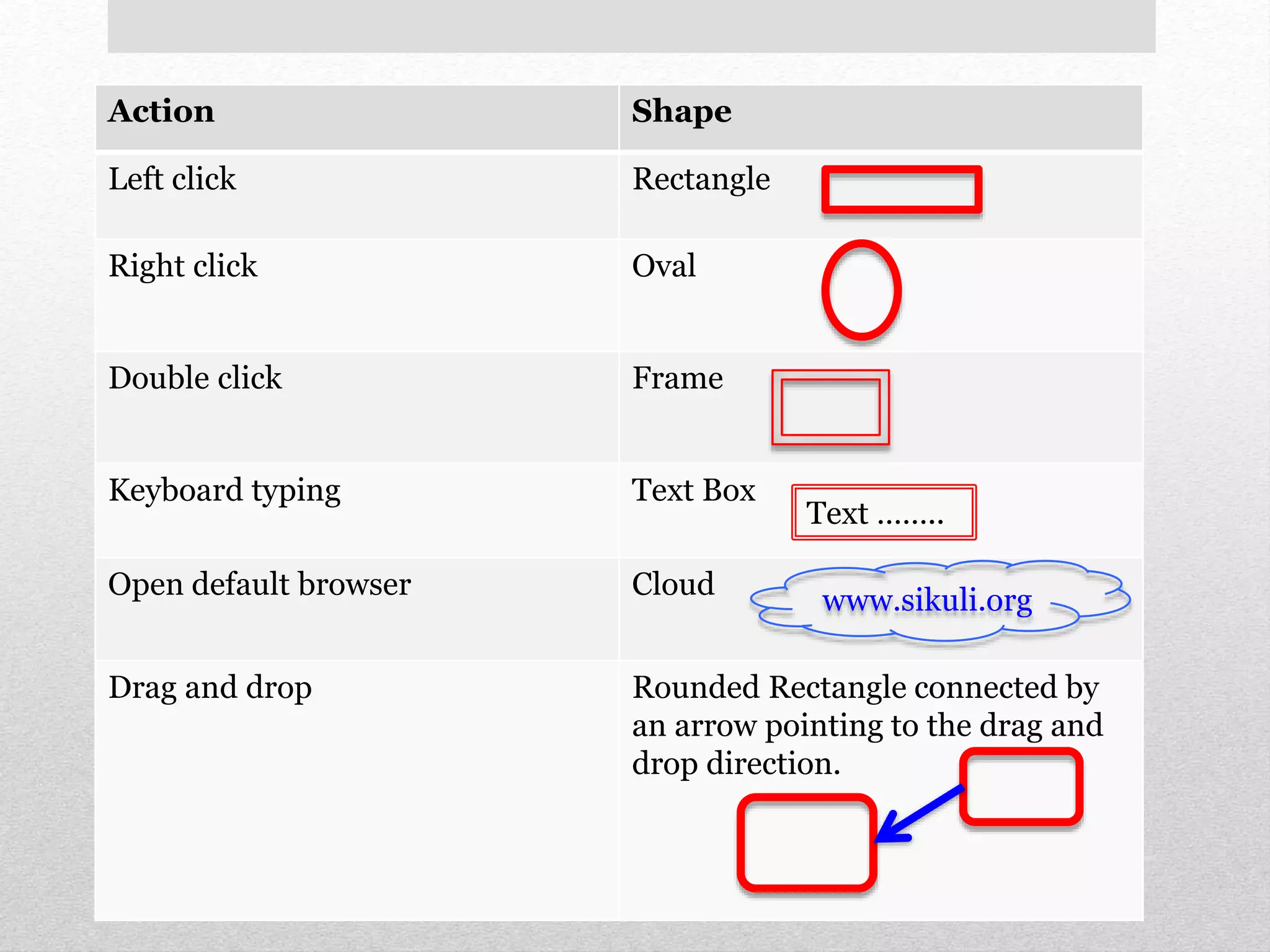 Action Shape 
Left click Rectangle 
Right click Oval 
Double click Frame 
Keyboard typing Text Box 
Open default browser Cloud 
Text …….. 
www.sikuli.org 
Drag and drop Rounded Rectangle connected by 
an arrow pointing to the drag and 
drop direction. 
 