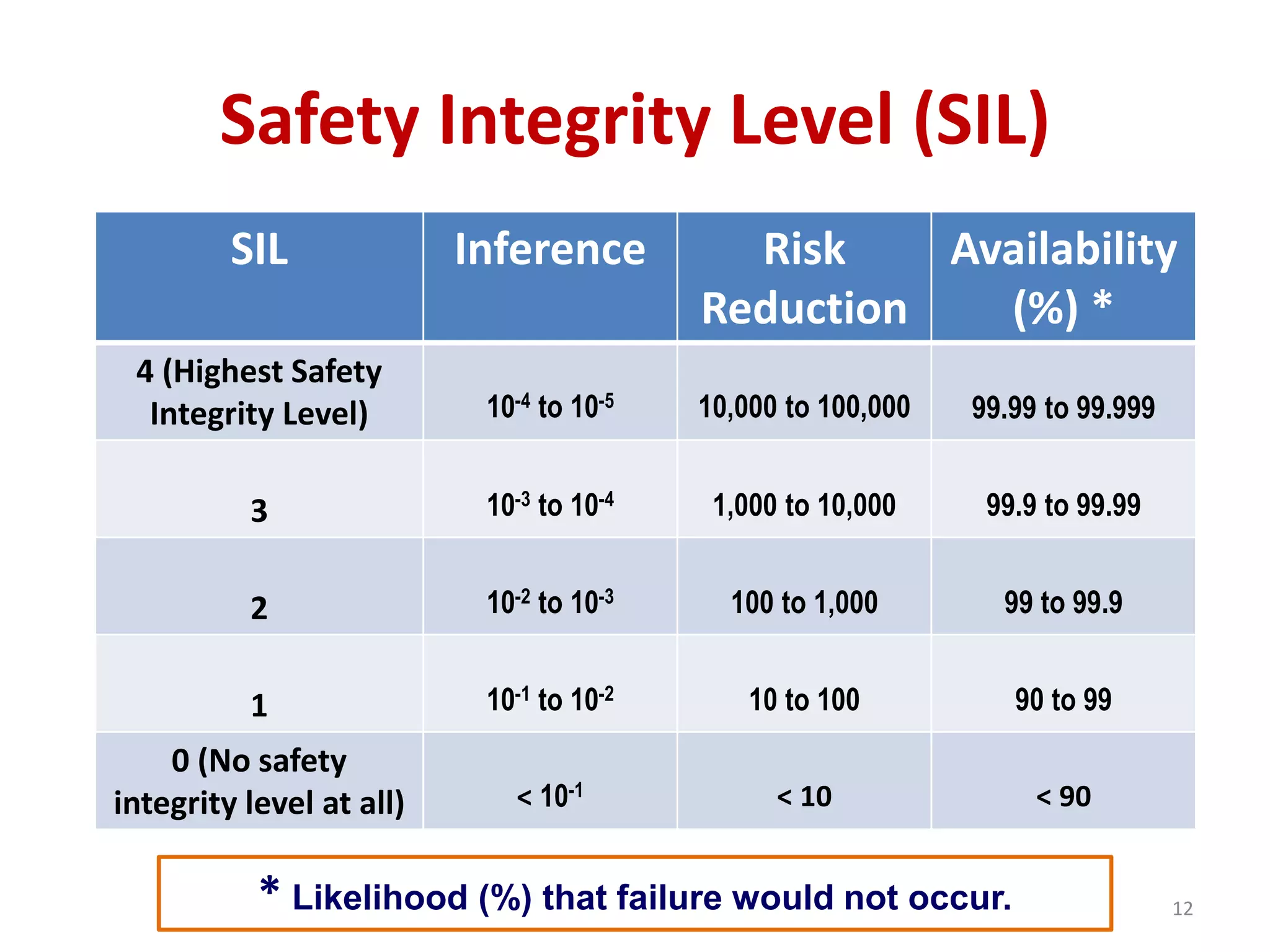 Safety Integrity Level (SIL)
12
SIL Inference Risk
Reduction
Availability
(%) *
4 (Highest Safety
Integrity Level) 10-4 to 10-5 10,000 to 100,000 99.99 to 99.999
3 10-3 to 10-4 1,000 to 10,000 99.9 to 99.99
2 10-2 to 10-3 100 to 1,000 99 to 99.9
1 10-1 to 10-2 10 to 100 90 to 99
0 (No safety
integrity level at all) < 10-1 < 10 < 90
* Likelihood (%) that failure would not occur.
 