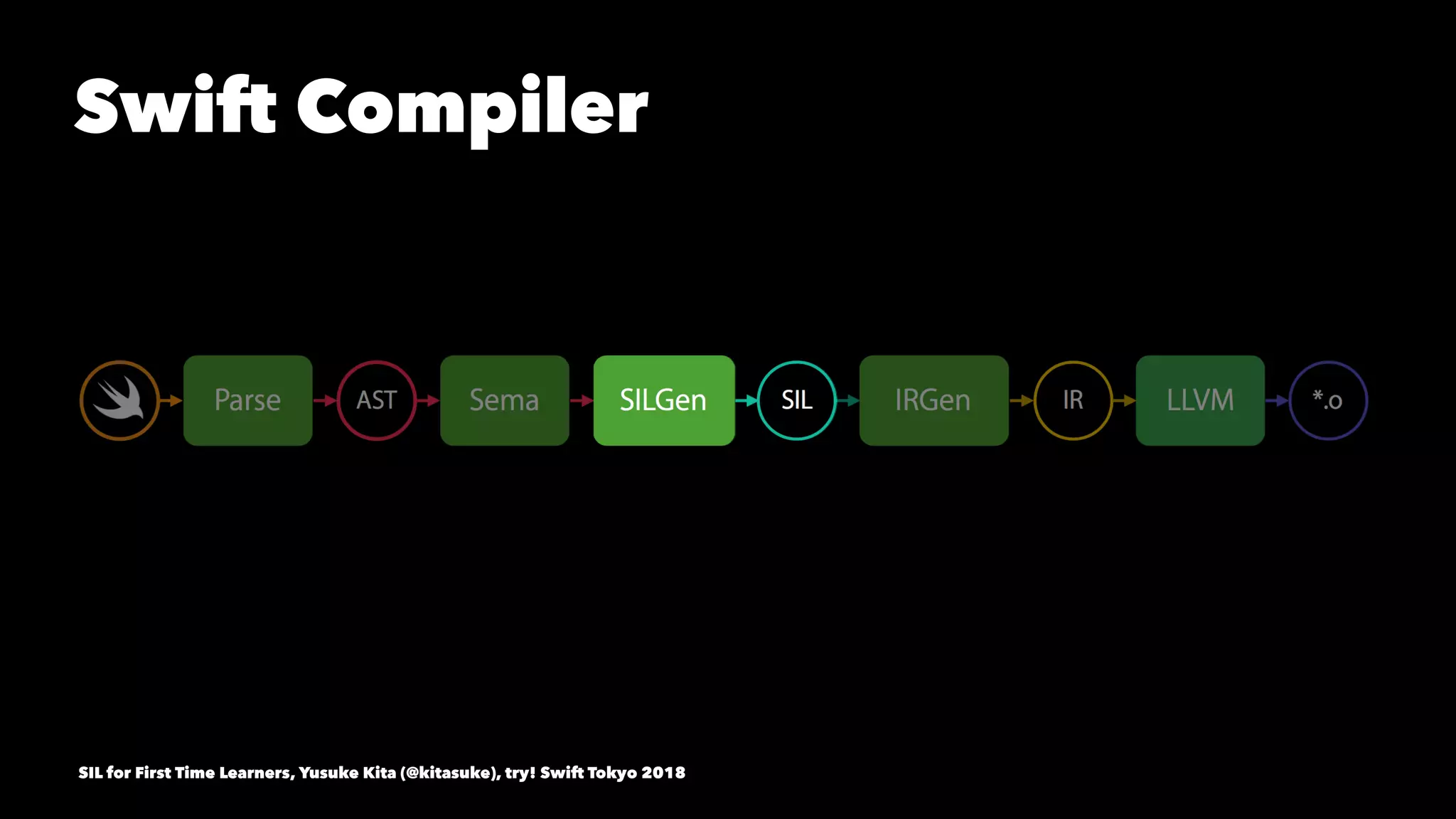 Swift Compiler
SIL for First Time Learners, Yusuke Kita (@kitasuke), try! Swift Tokyo 2018
 