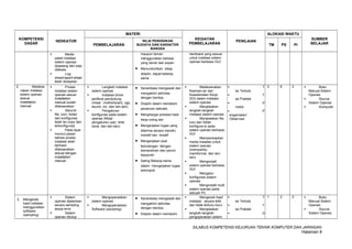 MATERI
KOMPETENSI
DASAR

INDIKATOR

PEMBELAJARAN

NILAI PENDIDIKAN
BUDAYA DAN KARAKTER
BANGSA
maupun teman
menggunakan bahasa
yang benar dan sopan

Media
paket instalasi
sistem operasi
dipasang dan siap
diakses.

Logsheet/report-sheet
telah disiapkan


2.

Melaksa
nakan instalasi
sistem operasi
sesuai
installation
manual

Proses
instalasi sistem
operasi sesuai
installation
manual sudah
dilaksanakan

Seluruh
file, icon, folder
dan konfigurasi
telah ter-copy dan
terkonfigurasi

Pada layar
muncul pesan
bahwa proses
instalasi telah
berhasil
dilaksanakan
sesuai dengan
installation
manual


ALOKASI WAKTU
KEGIATAN
PEMBELAJARAN

•

Sistem
operasi dijalankan
secara sampling
tanpa error

Sistem
operasi ditutup


PS

SUMBER
BELAJAR

PI

hardware yang sesuai
untuk instalasi sistem
operasi berbasis GUI

disiplin, dapat bekerja
sama
Langkah instalasi
sistem operasi

Instalasi driver
periferal pendukung
(misal : motherboard, vga,
sound, nic, dan lain-lain)

Pengaturan
konfigurasi pada sistem
operasi (Misal :
pengaturan user, time
zone, dan lain-lain)


•

Senantiasa mengawali dan



mengakhiri aktivitas
dengan berdoa.

•

Disiplin dalam mematuhi
peraturan sekolah.

•

Menghargai prestasi hasil
kerja orang lain

•



Mengerjakan tugas yang
diterima secara mandiri,
inisiatif dan kreatif

•



Mengerjakan soal



tes/ulangan dengan
kemandirian dan penuh
kejujuran

•

Saling Bekerja sama







Mengecek
hasil instalasi
menggunakan
software
(sampling)

TM

Menumbuhkan sikap

dalam mengerjakan tugas
kelompok

3.

PENILAIAN

Mengoperasikan
sistem operasi

Mengoperasikan
Software (sampling)


•



mengakhiri aktivitas
dengan berdoa.

•

Senantiasa mengawali dan



Disiplin dalam mematuhi

Melaksanakan
Keaman-an dan
Keselamatan Kerja
(K3) dalam instalasi
sistem operasi
Menjelaskan
langkah-langkah
instalasi sistem operasi
Menjelaskan file,
icon dan folder
konfigura-si pada
sistem operasi berbasis
GUI
Mempersiapkan
media instalasi untuk
sistem operasi
(mempartisi,
memformat, dan lainlain)
Menginstall
sistem operasi berbasis
GUI
Mengatur
konfigurasi sistem
operasi
Menginstall multi
sistem operasi pada
sebuah PC
Mengecek hasil
instalasi secara teliti
dan tidak terburu-buru
Menjelaskan
langkah-langkah
pengoperasian sistem

T 2



6

2



2

2



es Tertulis
T


es Praktek

P


roduk

Buku
Manual Sistem
Operasi

Source
Sistem Operasi

Komputer

P


engamatan/
Observasi

T 1


es Tertulis

T


es Praktek


D

Buku
Manual Sistem
Operasi

Source
Sistem Operasi

SILABUS KOMPETENSI KEJURUAN TEKNIK KOMPUTER DAN JARINGAN

Halaman 8

 