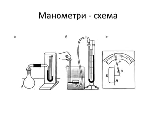 Манометри - схема
 
