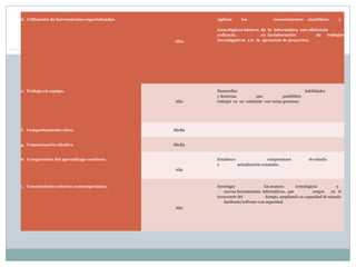  
d.  Utilización de herramientas especializadas.

 
 
 
 
Alta

 
Aplicar       los                      conocimientos  científicos        y    
                
tecnológicos básicos  de  la  informática  con eficiencia 
yeficacia,                        en  laelaboración                    de      trabajos 
investigativos  y/o  la  ejecución de proyectos.

Alta

 
Desarrollar     
  habilidades                     
y destrezas                     que                     posibiliten 
trabajar  en  un  ambiente  con varias personas.

 

 
e.  Trabajo en equipo.

 
 
 

 
f.   Comportamiento ético.

 

 
g.  Comunicación efectiva.

 

 
h.  Compromiso del aprendizaje continuo.

 
 
 

Media

Media
 
Establecer   
  
compromisos                   de estudio                   
y                   actualización constante.
Alta

 
i.   Conocimiento entorno contemporáneo.

 
 
 
 
 

 
Investigar      
  
los avances 
tecnológicos         
y       
       nuevas herramientas  informáticas,  que 
surgen       en   el    
transcurrir del 
tiempo, ampliando su capacidad de manejo    
       hardware/software con seguridad.
Alta

 