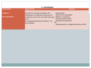 UNIDADES
 
Unidad 1:
 
El Computador

4.  CONTENIDOS

OBJETIVOS
TEMAS
 
 
Aprender la evolución tecnológica del 
·  Introducción.
computador y las diferentes partes que lo  ·  Historia del computador.
constituyen, para tener una visión más amp ·  Software  y hardware.
·  Sistema operativo (SO).
lia de 
los componenteshardware/software  y su  ·  Ambiente de trabajo del
SO.
funcionalidad.
·  Administración y configuración básica del SO.

 
