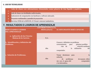6.  USO DE TECNOLOGÍAS
 

Aula  de  clases  con  adecuaciones  elementales  como  pizarra  de  tiza  líquida  y pupitres.
1
2

Aula de clases con facilidades audiovisuales.

3

Laboratorio de computación con hardware y software adecuado.

4

Proyector multimedia y pantalla de proyección

5

Servicios WEB de la ESPOCH, E-Virtual e internet inalámbrico.

7.  RESULTADOS O LOGROS DE APRENDIZAJE
 
RESULTADOS O LOGROS 
DEL APRENDIZAJE
 
a.  Aplicación de las Ciencias
Básicas de la Carrera.
 
b.  Identificación y definición del 
Problema.

CONTRIBUCION(ALTA,  
MEDIA,BAJA)
EL ESTUDIANTE SERÁ CAPAZ DE
 
 
N/A
 
 
 
 
Alta

 
c.  Solución de Problemas.

 
 
 
Alta

 
Conocer y delimitar un problema 
correctamente        para          plantear posibles     
            vías     de                 
solución mediante 
                 
la      utilización                 del 
computador.
 
Tomar    decisiones     para    
              
la 
solución     
              de       problemas              de manera  eficie
nte  con  el  apoyo del 
computador 
y la informática.

 