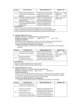 Semana CONCEPTUAL PROCEDIMENTAL PRODUCTO
1º
Define términos básicos de
construcciones y reglamentos
vigentes.
Maneja términos básicos de
construcciones y conoce los
reglamentos vigentes.
Redacta una reseña
bibliográfica en
cuanto al Marco
Legal concerniente a
Edificaciones.
2º y 3 º
Describe e identifica el Título I
y II del Reglamento Nacional
de Edificaciones.
Conoce y realiza análisis del
Título I y II del Reglamento
Nacional de Edificaciones.
4º
Describe e identifica el Título
III del Reglamento Nacional de
Edificaciones.
Conoce y realiza análisis el
Título III del Reglamento
Nacional de Edificaciones.
ACTITUDINAL:
- Valora el marco teórico conceptual y reglamentos en la construcción
- Valora el contenido del Título I y II del Reglamento nacional de Edificaciones.
- Valora el contenido del Título III del Reglamento nacional de Edificaciones.
4.2 UNIDAD DIDÁCTICA N° 02:
TÍTULO: “EQUIPOS Y HERRAMIENTAS EN CONSTRUCCIONES.”
Duración en semanas: 02 semanas Del: 30/11/20 Al: 11/12/20
Competencia especifica:
Desarrolla un criterio apropiado en conocer y manejar los equipos y herramientas de un
proyecto planteando, diferenciando alternativas en su uso con certeza
Logros de Aprendizaje (Indicadores de desempeño):
- Identifica los equipos y herramientas empleados en la construcción de obras según su
necesidad.
Semana CONCEPTUAL PROCEDIMENTAL PRODUCTO
5º
Conoce y maneja los equipos
necesarios en un proyecto.
Plantean alternativas de uso
de los equipos al ejecutar el
proyecto según la necesidad.
Elabora informe
sobre los temas
desarrollados en la
unidad.
6º
Conoce y maneja las
herramientas que son
necesarias en un proyecto.
Plantea alternativas de uso de
las herramientas al ejecutar el
proyecto según la necesidad.
ACTITUDINAL:
- Diferencia aspectos propios de las construcciones.
- Diferencia aspectos propios de las construcciones.
4.3 UNIDAD DIDÁCTICA N° 03:
TÍTULO: “PROCESOS CONSTRUCTIVOS EN EDIFICACIONES.”
Duración en semanas: 04 semanas Del: 14/12/20 Al: 08/01/21
Competencia especifica:
Conoce y aplica los procedimientos constructivos en edificaciones para analizar y aplicar
los elementos estructurales y no estructurales según la secuencia de actividades necesarias
en un proyecto, emitiendo opiniones técnicas con asertividad
Logros de Aprendizaje (Indicadores de desempeño):
- Argumenta su posición en cuanto a la opinión técnica emitida con asertividad.
Semana CONCEPTUAL PROCEDIMENTAL PRODUCTO
7º
8 º
Primera evaluación parcial,
resolución y entrega de notas
Analiza los elementos
estructurales y no
estructurales en una
edificación conociendo sus
características representativas
Aplica el conocimiento de los
elementos estructurales y no
estructurales para determinar
la calidad de los mismos y
secuencia de ejecución de los
mismos que forman parte de
 