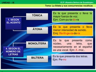 I.E.P «Nuestra Señora de Guadalupe»
TÓNICA
ÁTONA
MONOLÍTERA
BILÍTERA
Es la que presenta o lleva la
mayor fuerza de voz.
Ejm: Com-pu-ta-do-ra
Es la que presenta o lleva
menor intensidad de sonido.
Emj: Re-fri-ge-ra-do-ra
Es la que presenta como
núcleo, una letra, que
necesariamente en el español
es una vocal. Ejm: A -rroz..
Es la que presenta dos letras.
Ejm: Pe-rro
1. SEGÚN
EL ACENTO
4. SEGÚN EL
NÚMERO DE
LETRAS
UNIDAD – III
Tema: La Sílaba y sus concurrencias vocálicas
 