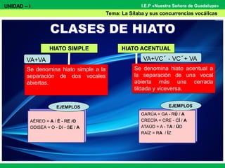 IA: VIA-JE
IE: SIER-VO
IO: AN-FI-BIO
UA: GUAN-TE
IA: VIA-JE
IE: SIER-VO
IO: AN-FI-BIO
UA: GUAN-TE
UE: HUÉR-FA-NO
I.E.P «Nuestra Señora de Guadalupe»
Se denomina hiato simple a la
separación de dos vocales
abiertas.
HIATO SIMPLE
Se denomina hiato acentual a
la separación de una vocal
abierta más una cerrada
tildada y viceversa.
AÉREO = A / É - RE /O
ODISEA = O - DI - SE / A
GARÚA = GA - RÚ / A
CRECÍA = CRE - CÍ / A
ATAÚD = A - TA / ÚD
RAÍZ = RA / ÍZ
EJEMPLOS EJEMPLOS
HIATO ACENTUAL
VA+VA VA+VC´ - VC´+ VA
UNIDAD – I
Tema: La Sílaba y sus concurrencias vocálicas
 