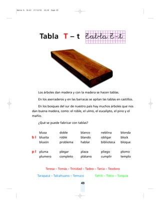 49
Los árboles dan madera y con la madera se hacen tablas.
En los aserraderos y en las barracas se apilan las tablas en castillos.
En los bosques del sur de nuestro país hay muchos árboles que nos
dan buena madera, como: el roble, el ulmo, el eucalipto, el pino y el
mañío.
¿Qué se puede fabricar con tablas?
blusa doble blanco neblina blonda
b l blusita roble blando obligar block
blusón problema hablar biblioteca bloque
p l pluma plegar plaza pliego plomo
plumero completo plátano cumplir templo
Tabla T – t
Teresa – Tomás – Trinidad – Tadeo – Tania – Teodoro
Tarapacá – Talcahuano – Temuco Tahiti – Tokio – Turquía
Matte P. 36-61 27/12/05 16:38 Page 49
 