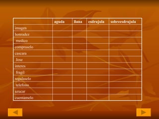 telefono cuentamelo azucar regalaselo   fragil interes   Jose cascara   compraselo   medico honradez imagen sobreesdrujula esdrujula llana aguda 