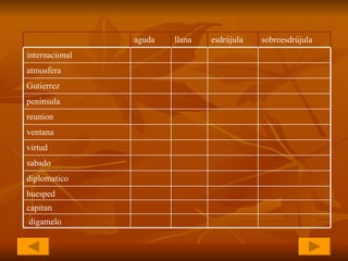 huesped capitan   digamelo   diplomatico   sabado   virtud ventana   reunion   peninsula   Gutierrez   atmosfera   internacional   sobreesdrújula   esdrújula   llana   aguda   
