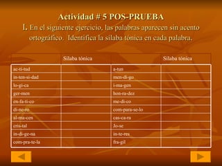 Actividad # 5 POS-PRUEBA I .   En el siguiente ejercicio, las palabras aparecen sin acento ortográfico.  Identifica la sílaba tónica en cada palabra . Jo-se   cris-tal   in-te-res   in-di-ge-na   fra-gil   com-pra-te-la   cas-ca-ra   al-ma-cen   com-para-se-lo   di-ne-ro   me-di-co   en-fa-ti-co   hon-ra-dez   ger-men   i-ma-gen   lo-gi-ca   men-di-go   in-ten-si-dad   a-tun   ac-ti-tud   Sílaba tónica   Sílaba tónica   