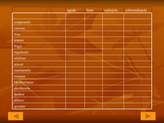quedate   alferez   tambor   escribesela   Mediterraneo   examen   cuentamelo   azucar   telefono   regalaselo   fragil   interes   Jose   cascara   compraselo   sobreesdrujula esdrujula llana aguda 