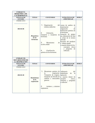 UNIDAD VI:
BIOQUÍMICA DE
LAS HORMONAS
SEMANAS DE
ESTUDIO

TEMAS

CONTENIDOS

ESTRATEGIAS DE
APRENDIZAJE

HORAS

ENERO 2014
1. Organización
sistema endócrino

2014-01-06

Bioquímica
de las
hormonas

delLectura de análisis de
interpretación
y
comparación
de
clasificación química de
las hormonas
2.
Liberación,
transporte y receptores deFormación de grupos
para elaboración de lista
hormonas
de cotejo de la lectura
analizada
Discusión del producto
3.
Mecanismos
dede trabajo grupal
acción celular
La maestra dotará de los
conceptos claves
y preguntas de
4.
Clasificación
reflexión
química de las hormonas

6Hs

UNIDAD VII:
METABOLISMO DE
LA RESPIRACIÓN
SEMANAS DE
ESTUDIO

TEMAS

CONTENIDOS

ESTRATEGIAS DE
APRENDIZAJE

HORAS

ENERO 2014

2014-01-20

Metabolismo
de la
respiración

1. Mecanismo químico deConferencia
del
la
respiración:metabolismo
de
la
Transporte de oxígeno,respiración
transporte de bióxido deLa maestra dotará de
carbono e intercambioconceptos
claves,
gaseoso
resúmenes y preguntas
de reflexión
2.
Acidosis y alcalosis
respiratoria

6Hs

 