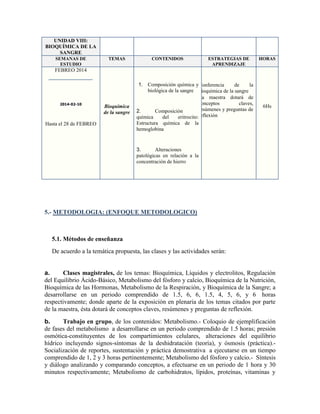 UNIDAD VIII:
BIOQUÍMICA DE LA
SANGRE
SEMANAS DE
ESTUDIO

TEMAS

CONTENIDOS

ESTRATEGIAS DE
APRENDIZAJE

HORAS

FEBREO 2014

2014-02-10

Bioquímica
de la sangre

Hasta el 28 de FEBREO

1. Composición química yConferencia
de
la
biológica de la sangre bioquímica de la sangre
La maestra dotará de
conceptos
claves,
resúmenes y preguntas de
2.
Composición
química
del
eritrocito:reflexión
Estructura química de la
hemoglobina

6Hs

3.
Alteraciones
patológicas en relación a la
concentración de hierro

5.- METODOLOGIA: (ENFOQUE METODOLOGICO)

5.1. Métodos de enseñanza
De acuerdo a la temática propuesta, las clases y las actividades serán:

a.
Clases magistrales, de los temas: Bioquímica, Líquidos y electrolitos, Regulación
del Equilibrio Ácido-Básico, Metabolismo del fósforo y calcio, Bioquímica de la Nutrición,
Bioquímica de las Hormonas, Metabolismo de la Respiración, y Bioquímica de la Sangre; a
desarrollarse en un periodo comprendido de 1.5, 6, 6, 1.5, 4, 5, 6, y 6 horas
respectivamente; donde aparte de la exposición en plenaria de los temas citados por parte
de la maestra, ésta dotará de conceptos claves, resúmenes y preguntas de reflexión.
b.
Trabajo en grupo, de los contenidos: Metabolismo.- Coloquio de ejemplificación
de fases del metabolismo a desarrollarse en un periodo comprendido de 1.5 horas; presión
osmótica-constituyentes de los compartimientos celulares, alteraciones del equilibrio
hídrico incluyendo signos-síntomas de la deshidratación (teoría), y ósmosis (práctica).Socialización de reportes, sustentación y práctica demostrativa a ejecutarse en un tiempo
comprendido de 1, 2 y 3 horas pertinentemente; Metabolismo del fósforo y calcio.- Síntesis
y diálogo analizando y comparando conceptos, a efectuarse en un periodo de 1 hora y 30
minutos respectivamente; Metabolismo de carbohidratos, lípidos, proteínas, vitaminas y

 
