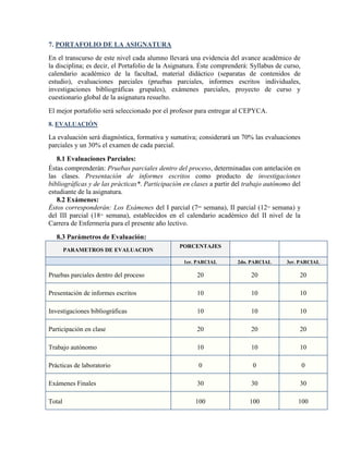7. PORTAFOLIO DE LA ASIGNATURA
En el transcurso de este nivel cada alumno llevará una evidencia del avance académico de
la disciplina; es decir, el Portafolio de la Asignatura. Éste comprenderá: Syllabus de curso,
calendario académico de la facultad, material didáctico (separatas de contenidos de
estudio), evaluaciones parciales (pruebas parciales, informes escritos individuales,
investigaciones bibliográficas grupales), exámenes parciales, proyecto de curso y
cuestionario global de la asignatura resuelto.
El mejor portafolio será seleccionado por el profesor para entregar al CEPYCA.
8. EVALUACIÓN

La evaluación será diagnóstica, formativa y sumativa; considerará un 70% las evaluaciones
parciales y un 30% el examen de cada parcial.
8.1 Evaluaciones Parciales:
Éstas comprenderán: Pruebas parciales dentro del proceso, determinadas con antelación en
las clases. Presentación de informes escritos como producto de investigaciones
bibliográficas y de las prácticas*. Participación en clases a partir del trabajo autónomo del
estudiante de la asignatura.
8.2 Exámenes:
Éstos corresponderán: Los Exámenes del I parcial (7ma semana), II parcial (12va semana) y
del III parcial (18va semana), establecidos en el calendario académico del II nivel de la
Carrera de Enfermería para el presente año lectivo.
8.3 Parámetros de Evaluación:
PARAMETROS DE EVALUACION

PORCENTAJES
1er. PARCIAL

2do. PARCIAL

3er. PARCIAL

Pruebas parciales dentro del proceso

20

20

20

Presentación de informes escritos

10

10

10

Investigaciones bibliográficas

10

10

10

Participación en clase

20

20

20

Trabajo autónomo

10

10

10

Prácticas de laboratorio

0

0

0

Exámenes Finales

30

30

30

Total

100

100

100

 