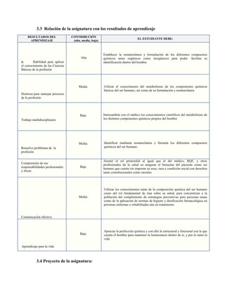 3.3 Relación de la asignatura con los resultados de aprendizaje
RESULTADOS DEL
APRENDIZAJE

CONTRIBUCIÓN
(alta, media, baja)

Alta
a.
Habilidad para aplicar
el conocimiento de las Ciencias
Básicas de la profesión

EL ESTUDIANTE DEBE:

Establecer la nomenclatura y formulación de los diferentes compuestos
químicos tanto orgánicos como inorgánicos para poder facilitar su
identificación dentro del hombre

Media

Baja

Identificar mediante nomenclatura y fórmula los diferentes compuestos
químicos del ser humano

Baja

Asumir el rol primordial al igual que el del médico, BQF, y otros
profesionales de la salud en asegurar el bienestar del paciente como ser
humano que cuenta sin importar su sexo, raza o condición social con derechos
tanto constitucionales como morales

Media

Utilizar los conocimientos tanto de la composición química del ser humano
como del rol fundamental de ésta sobre su salud, para concientizar a la
población del cumplimiento de estrategias preventivas para personas sanas
como de la aplicación de normas de higiene y dosificación farmacológica en
personas enfermas o rehabilitadas aún en tratamiento

Baja

c.

Intercambiar con el médico los conocimientos científicos del metabolismo de
los distintos componentes químicos propios del hombre

Media

b.

Utilizar el conocimiento del metabolismo de los componentes químicos
básicos del ser humano; así como de su formulación y nomenclatura

Apreciar la perfección química y con ello la estructural y funcional con la que
cuenta el hombre para mantener la homeostasis dentro de sí, y por lo tanto la
vida

Destreza para manejar procesos
de la profesión

Trabajo multidisciplinario

d.

Resuelve problemas de la
profesión

e.

Comprensión de sus
responsabilidades profesionales
y éticas

f.

g.

Comunicación efectiva

Aprendizaje para la vida

3.4 Proyecto de la asignatura:

 