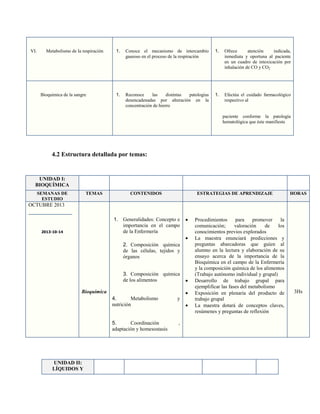 VI.

Metabolismo de la respiración

Bioquímica de la sangre

1.

Conoce el mecanismo de intercambio
gaseoso en el proceso de la respiración

1.

Ofrece
atención
indicada,
inmediata y oportuna al paciente
en un cuadro de intoxicación por
inhalación de CO y CO2

1.

Reconoce
las
distintas
patologías
desencadenadas por alteración en la
concentración de hierro

1.

Efectúa el cuidado farmacológico
respectivo al

paciente conforme la patología
hematológica que éste manifieste

4.2 Estructura detallada por temas:

UNIDAD I:
BIOQUÍMICA
SEMANAS DE
ESTUDIO

TEMAS

CONTENIDOS

ESTRATEGIAS DE APRENDIZAJE

HORAS

OCTUBRE 2013
1. Generalidades: Concepto e
importancia en el campo
de la Enfermería

2013-10-14

2. Composición química
de las células, tejidos y
órganos
3. Composición química
de los alimentos
Bioquímica
4.
Metabolismo
nutrición

5.
Coordinación
adaptación y homesostasis

UNIDAD II:
LÍQUIDOS Y

y

,

Procedimientos
para
promover
la
comunicación;
valoración
de
los
conocimientos previos explorados
La maestra enunciará predicciones y
preguntas abarcadoras que guíen al
alumno en la lectura y elaboración de su
ensayo acerca de la importancia de la
Bioquímica en el campo de la Enfermería
y la composición química de los alimentos
(Trabajo autónomo individual y grupal)
Desarrollo de trabajo grupal para
ejemplificar las fases del metabolismo
Exposición en plenaria del producto de
trabajo grupal
La maestra dotará de conceptos claves,
resúmenes y preguntas de reflexión

3Hs

 