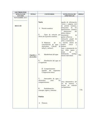 LECTROLITOS
SEMANAS DE
ESTUDIO

TEMAS

CONTENIDOS

ESTRATEGIAS DE
APRENDIZAJE

HORAS

NOVIEMBRE 2013
Teoría
2013-11-04

Líquidos y
electrolitos

Búsqueda de información
en textos y páginas web
sobre presión osmótica,
constituyentes
de
los
1. Presión osmótica
compartimientos celulares
y
alteraciones
del
equilibrio hídrico
2.
Tipos de solución por
Planteamiento
de
efecto de la presión osmótica
preguntas reflexivas
Socialización grupal de
reportes y sustentación
La maestra dotará de
3. Medición
de
la
claves
y
concentración de agua conceptos
y
resúmenes
electrolitos:
Cálculo
de
mEq/L y mOsm/L
Lectura y presentación de
ensayo sobre signos y
síntomas
de
la
deshidratación
(trabajo
4.
Metabolismo del agua
autónomo individual)

9Hs

5.
Distribución del agua en
el organismo

6. Compartimientos
líquidos del organismo:
Composición iónica

7.
Intercambio de agua y
electrolitos
entre
los
Práctica demostrativa del
compartimientos
efecto de ósmosis a
eritrocitos en solución
salina hipertónica
8.
Deshidratación:
concepto, signos y síntomas

Práctica

Ósmosis

3 Hs

 