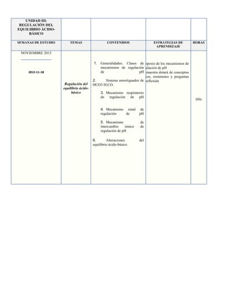 UNIDAD III:
REGULACIÓN DEL
EQUILIBRIO ÁCIDOBÁSICO
SEMANAS DE ESTUDIO

TEMAS

CONTENIDOS

ESTRATEGIAS DE
APRENDIZAJE

HORAS

NOVIEMBRE 2013

2013-11-18

Regulación del
equilibrio ácidobásico

1. Generalidades: Clases de
Simposio de los mecanismos de
mecanismos de regulación
regulación de pH
de
pH maestra dotará de conceptos
La
claves, resúmenes y preguntas
2.
Sistema amortiguador de reflexión
de
HCO3 /H CO
-

2

3

3. Mecanismo respiratorio
de regulación de pH
4. Mecanismo renal
regulación
de

de
pH

5. Mecanismo
intercambio
iónico
regulación de pH

de
de

6.
Alteraciones
equilibrio ácido-básico

del

6Hs

 