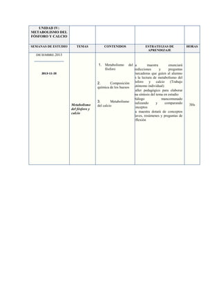 UNIDAD IV:
METABOLISMO DEL
FÓSFORO Y CALCIO
SEMANAS DE ESTUDIO

TEMAS

CONTENIDOS

ESTRATEGIAS DE
APRENDIZAJE

HORAS

DICIEMBRE.2013

1. Metabolismo
fósforo

2013-11-25

Metabolismo
del fósforo y
calcio

delLa
maestra
enunciará
predicciones
y
preguntas
abarcadoras que guíen al alumno
en la lectura de metabolismo del
y calcio
(Trabajo
2.
Composición fósforo
autónomo individual)
química de los huesos
Taller pedagógico para elaborar
una síntesis del tema en estudio
Diálogo
mancomunado
3.
Metabolismo analizando
y
comparando
del calcio
conceptos
La maestra dotará de conceptos
claves, resúmenes y preguntas de
reflexión

3Hs

 