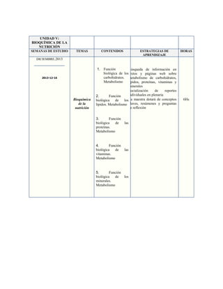 UNIDAD V:
BIOQUÍMICA DE LA
NUTRICIÓN
SEMANAS DE ESTUDIO

TEMAS

CONTENIDOS

ESTRATEGIAS DE
APRENDIZAJE

HORAS

DICIEMBRE.2013

2013-12-16

Bioquímica
de la
nutrición

1. Función
Búsqueda de información en
biológica de lostextos y páginas web sobre
carbohidratos. metabolismo de carbohidratos,
Metabolismo
lípidos, proteínas, vitaminas y
minerales
Socialización
de
reportes
individuales en plenaria
2.
Función
biológica
de
losLa maestra dotará de conceptos
lípidos. Metabolismo claves, resúmenes y preguntas
de reflexión
3.
Función
biológica
de
proteínas.
Metabolismo

4.
Función
biológica
de
vitaminas.
Metabolismo

las

las

5.
Función
biológica
de
los
minerales.
Metabolismo

6Hs

 