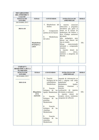 METABOLISMO
DEL FÓSFORO Y
CALCIO
SEMANAS DE
ESTUDIO
DICIEMBRE.2013

TEMAS

2013-11-25

Metabolismo
del fósforo y
calcio

CONTENIDOS

ESTRATEGIAS DE
APRENDIZAJE

1. Metabolismo delLa
maestra
enunciará
fósforo
predicciones y preguntas
abarcadoras que guíen al
2.
Composición alumno en la lectura de
química de los huesos metabolismo del fósforo y
calcio (Trabajo autónomo
3.
Metabolismo individual)
Taller pedagógico para
del calcio
elaborar una síntesis del
tema en estudio
Diálogo
mancomunado
analizando y comparando
conceptos
La maestra dotará de
conceptos
claves,
resúmenes y preguntas de
reflexión

HORAS

3Hs

UNIDAD V:
BIOQUÍMICA DE LA
NUTRICIÓN
SEMANAS DE
ESTUDIO
DICIEMBRE.2013

TEMAS

2013-12-16

Bioquímica
de la
nutrición

CONTENIDOS

ESTRATEGIAS DE
APRENDIZAJE

1. Función
Búsqueda de información en
biológica de lostextos y páginas web sobre
carbohidratos. metabolismo
de
Metabolismo carbohidratos,
lípidos,
proteínas,
vitaminas
y
minerales
2.
Función
biológica de losSocialización de reportes
lípidos. Metabolismo individuales en plenaria
La
maestra
dotará
de
conceptos claves, resúmenes
3.
Función
biológica de lasy preguntas de reflexión
proteínas.
Metabolismo
4.
Función
biológica de las
vitaminas.
Metabolismo
5.
Función
biológica de los
minerales.
Metabolismo

HORAS

6Hs

 